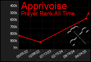 Total Graph of Apprivoise