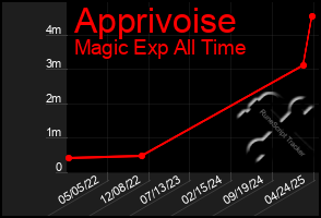 Total Graph of Apprivoise