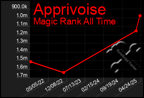 Total Graph of Apprivoise