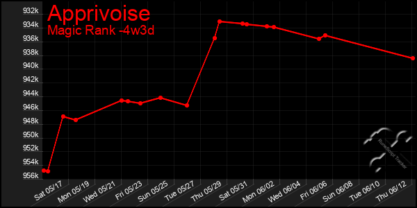 Last 31 Days Graph of Apprivoise