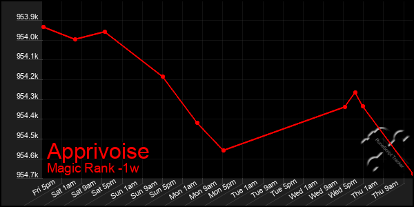 Last 7 Days Graph of Apprivoise