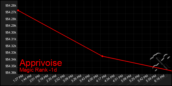 Last 24 Hours Graph of Apprivoise