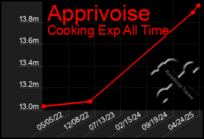 Total Graph of Apprivoise