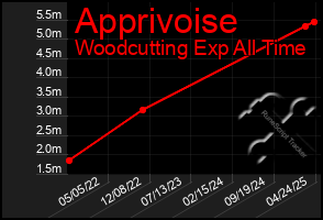 Total Graph of Apprivoise