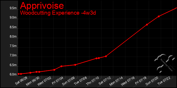 Last 31 Days Graph of Apprivoise