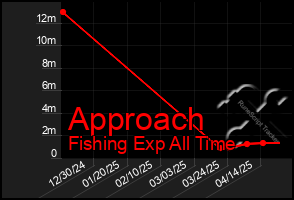 Total Graph of Approach