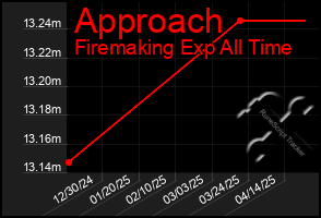 Total Graph of Approach