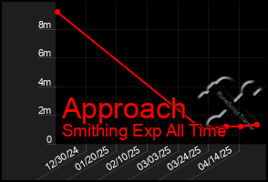 Total Graph of Approach