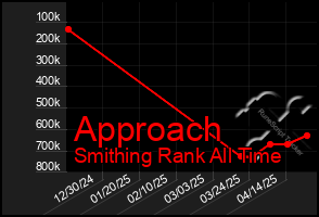 Total Graph of Approach