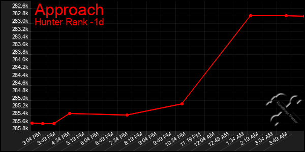 Last 24 Hours Graph of Approach