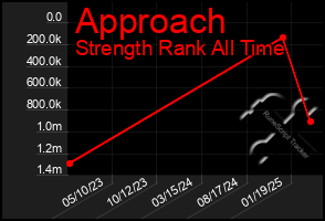 Total Graph of Approach