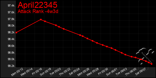 Last 31 Days Graph of April22345