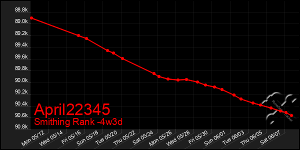 Last 31 Days Graph of April22345