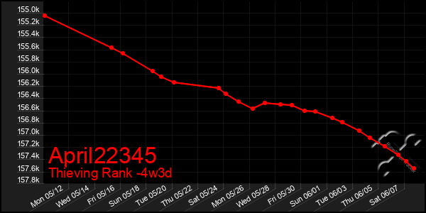 Last 31 Days Graph of April22345