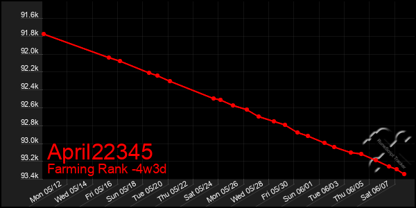 Last 31 Days Graph of April22345