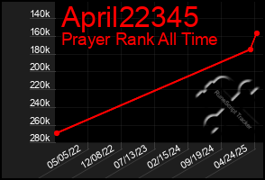 Total Graph of April22345