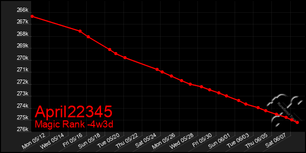 Last 31 Days Graph of April22345