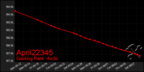 Last 31 Days Graph of April22345