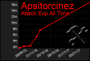 Total Graph of Apsitorcinez