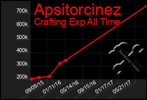 Total Graph of Apsitorcinez