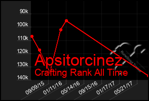 Total Graph of Apsitorcinez