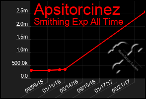 Total Graph of Apsitorcinez