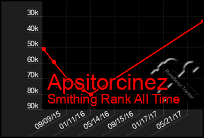 Total Graph of Apsitorcinez