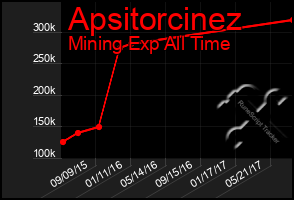 Total Graph of Apsitorcinez