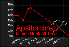 Total Graph of Apsitorcinez