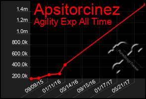 Total Graph of Apsitorcinez