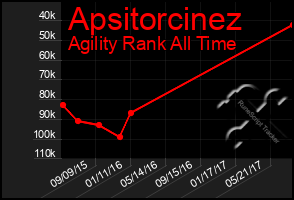 Total Graph of Apsitorcinez