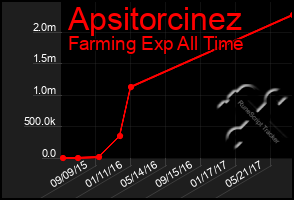 Total Graph of Apsitorcinez