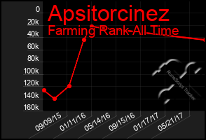 Total Graph of Apsitorcinez