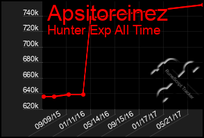 Total Graph of Apsitorcinez