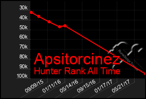 Total Graph of Apsitorcinez