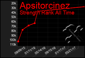 Total Graph of Apsitorcinez