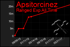 Total Graph of Apsitorcinez