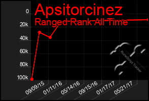 Total Graph of Apsitorcinez