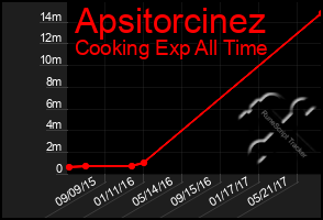 Total Graph of Apsitorcinez