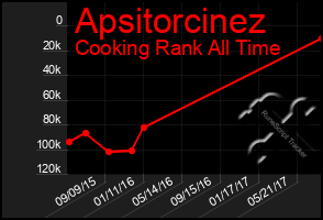 Total Graph of Apsitorcinez