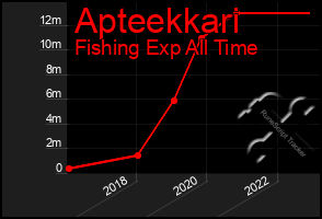 Total Graph of Apteekkari