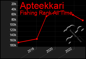 Total Graph of Apteekkari