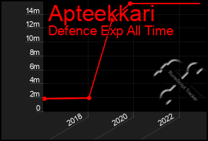 Total Graph of Apteekkari