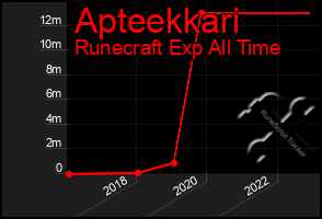 Total Graph of Apteekkari