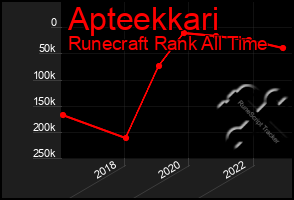 Total Graph of Apteekkari