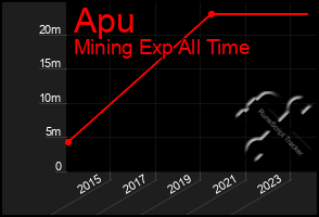 Total Graph of Apu