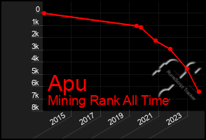 Total Graph of Apu