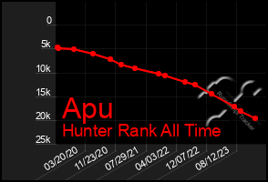 Total Graph of Apu