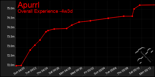 Last 31 Days Graph of Apurrl