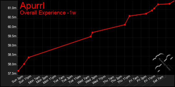 1 Week Graph of Apurrl